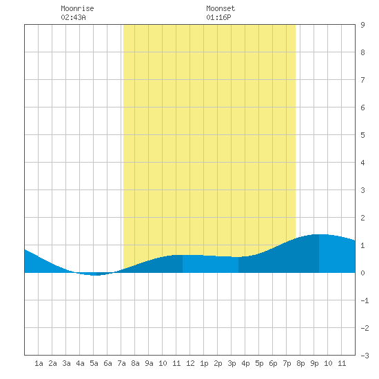 Fat Deer Key tide chart for Tuesday, April 2, 2024