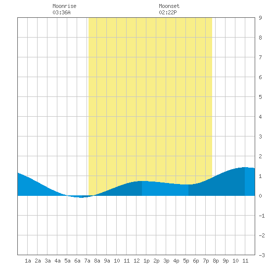 Fat Deer Key tide chart for Wednesday, April 3, 2024