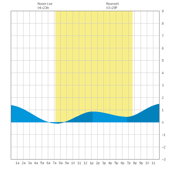 Fat Deer Key tide chart for Thursday, April 4, 2024