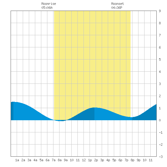 Fat Deer Key tide chart for Friday, April 5, 2024