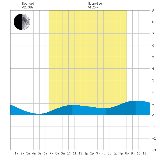 Fat Deer Key tide chart for Wednesday, May 15, 2024