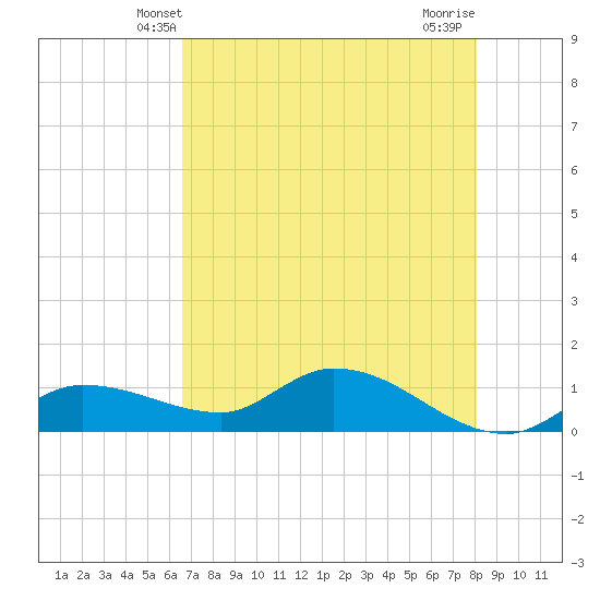 Fat Deer Key tide chart for Monday, May 20, 2024
