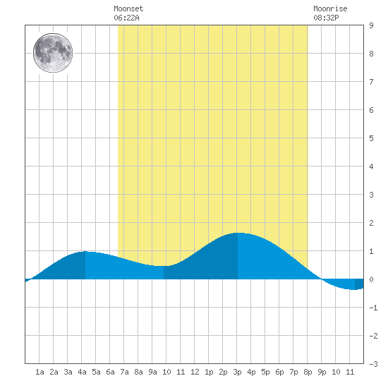 Fat Deer Key tide chart for Thursday, May 23, 2024