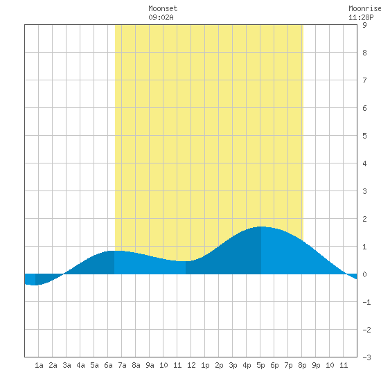 Fat Deer Key tide chart for Sunday, May 26, 2024
