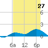Fat Deer Key tide chart for Monday, May 27, 2024