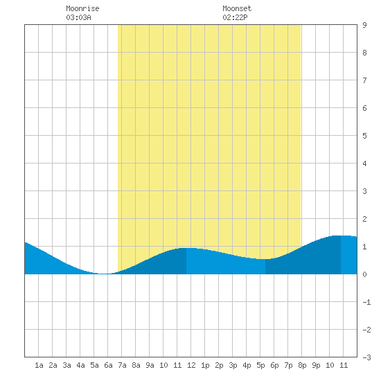 Fat Deer Key tide chart for Thursday, May 2, 2024