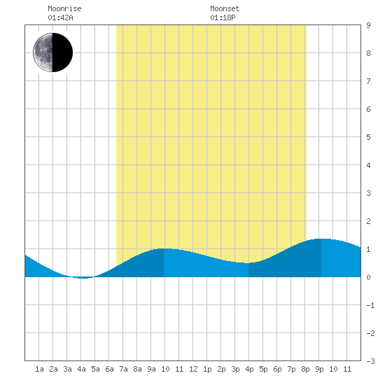 Fat Deer Key tide chart for Thursday, May 30, 2024