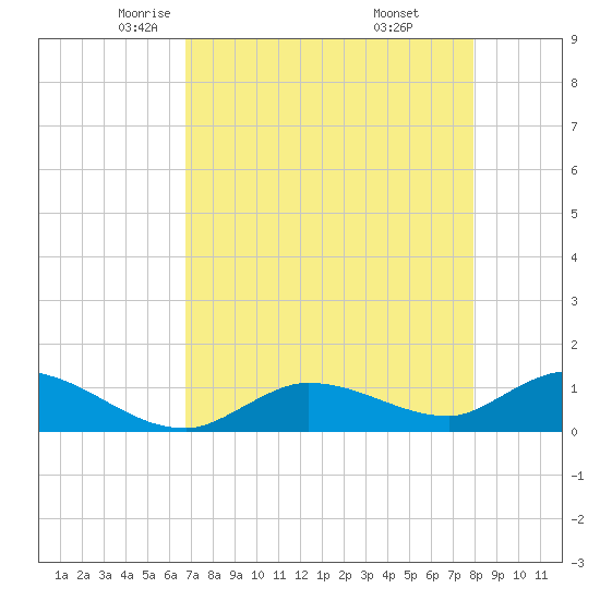 Fat Deer Key tide chart for Friday, May 3, 2024