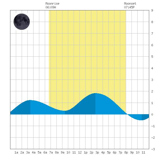 Fat Deer Key tide chart for Tuesday, May 7, 2024