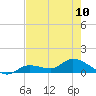 Fat Deer Key tide chart for Monday, June 10, 2024