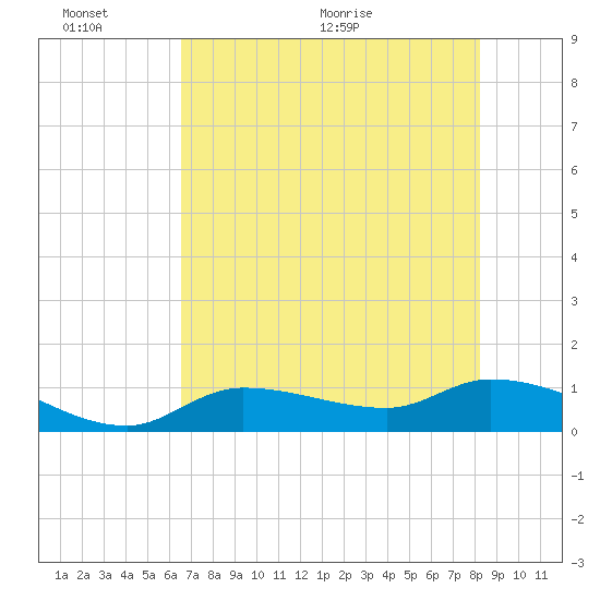 Fat Deer Key tide chart for Thursday, June 13, 2024