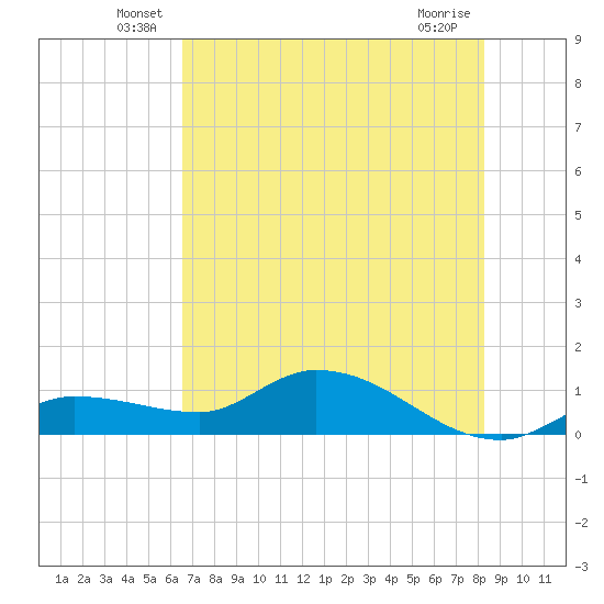 Fat Deer Key tide chart for Tuesday, June 18, 2024