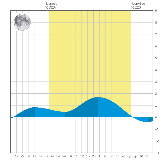 Fat Deer Key tide chart for Friday, June 21, 2024