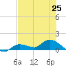 Fat Deer Key tide chart for Tuesday, June 25, 2024