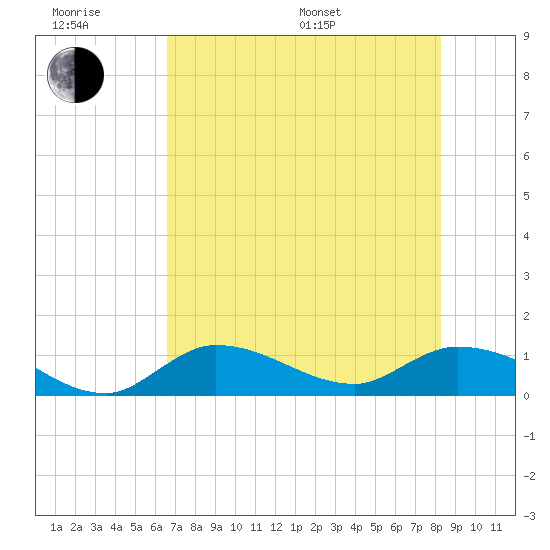 Fat Deer Key tide chart for Friday, June 28, 2024