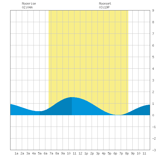 Fat Deer Key tide chart for Sunday, June 30, 2024