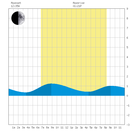 Fat Deer Key tide chart for Saturday, July 13, 2024