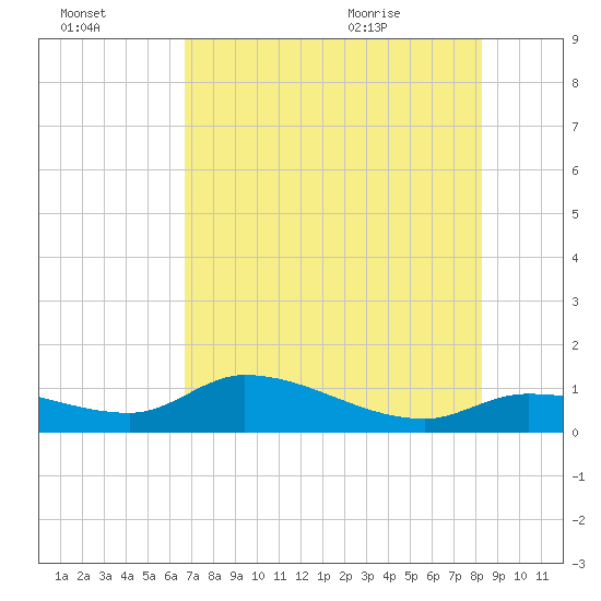 Fat Deer Key tide chart for Sunday, July 14, 2024