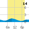 Fat Deer Key tide chart for Sunday, July 14, 2024