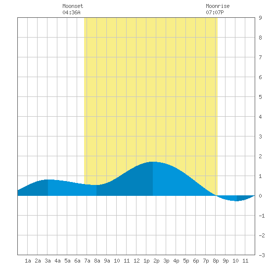 Fat Deer Key tide chart for Friday, July 19, 2024