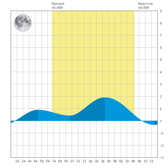 Fat Deer Key tide chart for Sunday, July 21, 2024