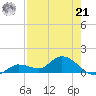 Fat Deer Key tide chart for Sunday, July 21, 2024