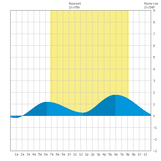 Fat Deer Key tide chart for Wednesday, July 24, 2024