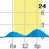 Fat Deer Key tide chart for Wednesday, July 24, 2024