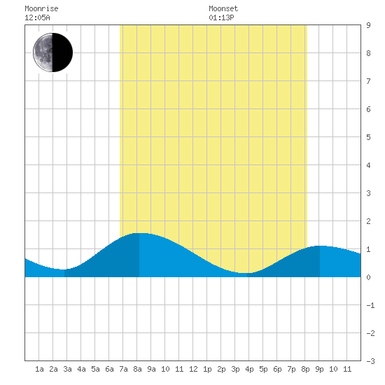 Fat Deer Key tide chart for Saturday, July 27, 2024
