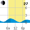 Fat Deer Key tide chart for Saturday, July 27, 2024
