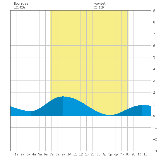 Fat Deer Key tide chart for Sunday, July 28, 2024