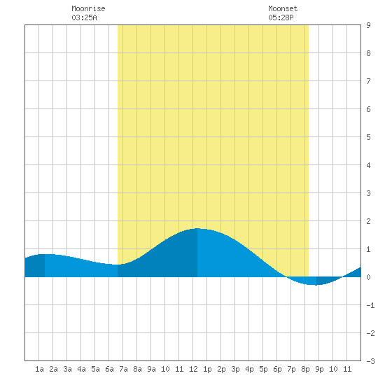 Fat Deer Key tide chart for Tuesday, July 2, 2024