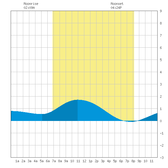 Fat Deer Key tide chart for Tuesday, July 30, 2024