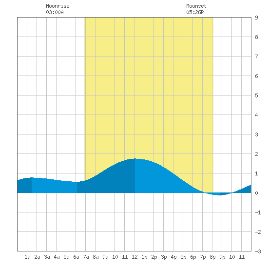 Fat Deer Key tide chart for Wednesday, July 31, 2024