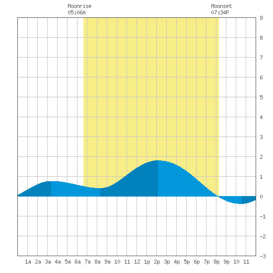 Fat Deer Key tide chart for Thursday, July 4, 2024