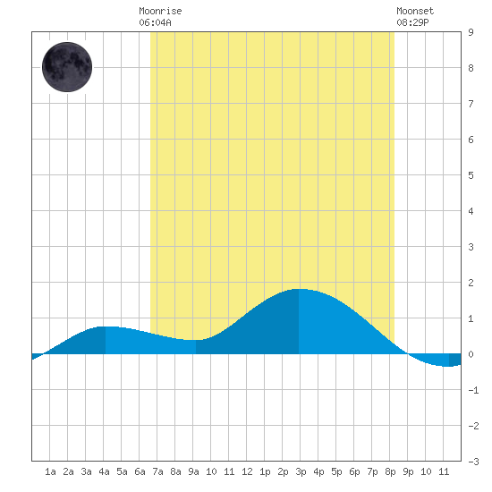 Fat Deer Key tide chart for Friday, July 5, 2024