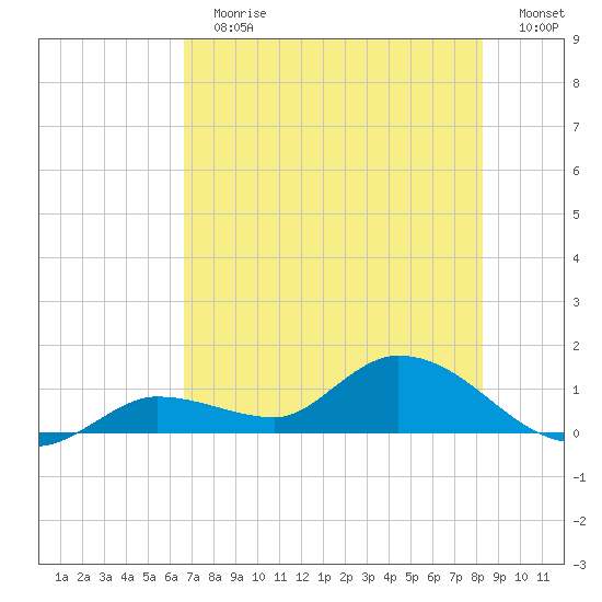 Fat Deer Key tide chart for Sunday, July 7, 2024