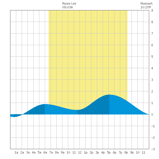 Fat Deer Key tide chart for Monday, July 8, 2024
