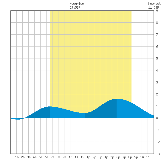 Fat Deer Key tide chart for Tuesday, July 9, 2024