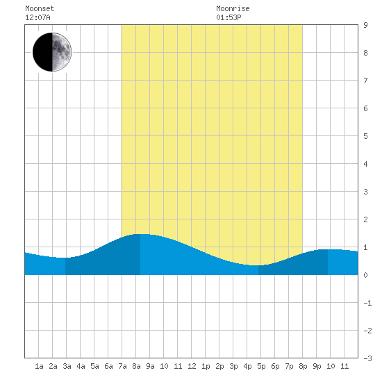 Fat Deer Key tide chart for Monday, August 12, 2024