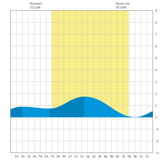 Fat Deer Key tide chart for Friday, August 16, 2024