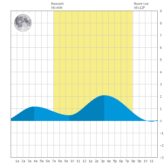 Fat Deer Key tide chart for Monday, August 19, 2024