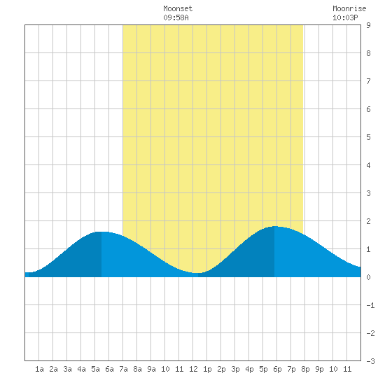 Fat Deer Key tide chart for Thursday, August 22, 2024