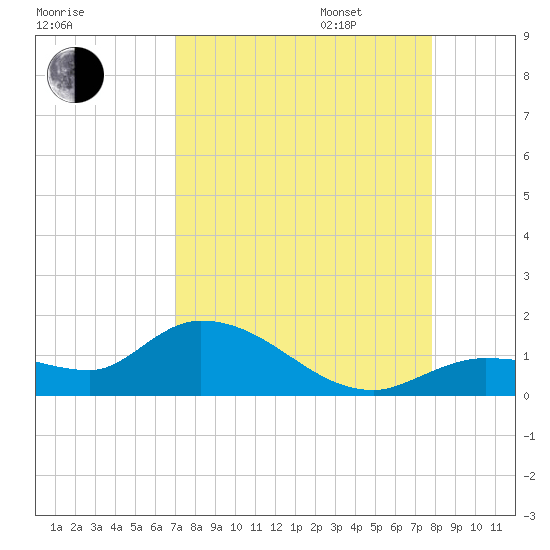 Fat Deer Key tide chart for Monday, August 26, 2024