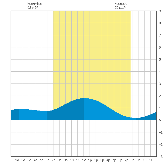 Fat Deer Key tide chart for Thursday, August 29, 2024