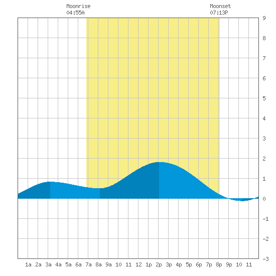 Fat Deer Key tide chart for Friday, August 2, 2024