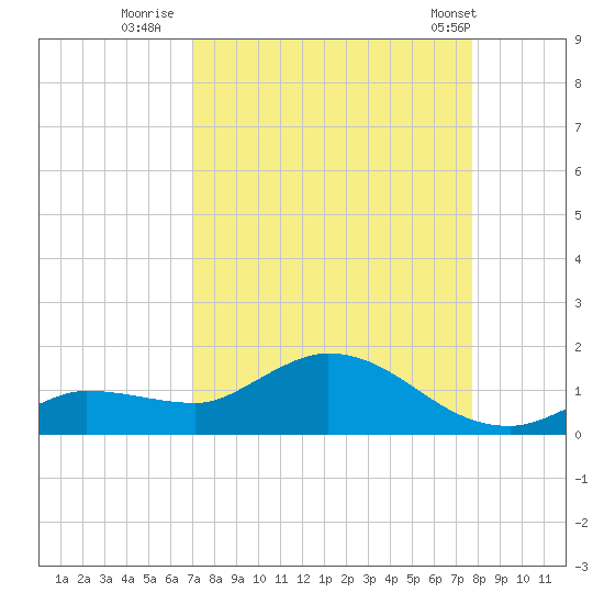 Fat Deer Key tide chart for Friday, August 30, 2024