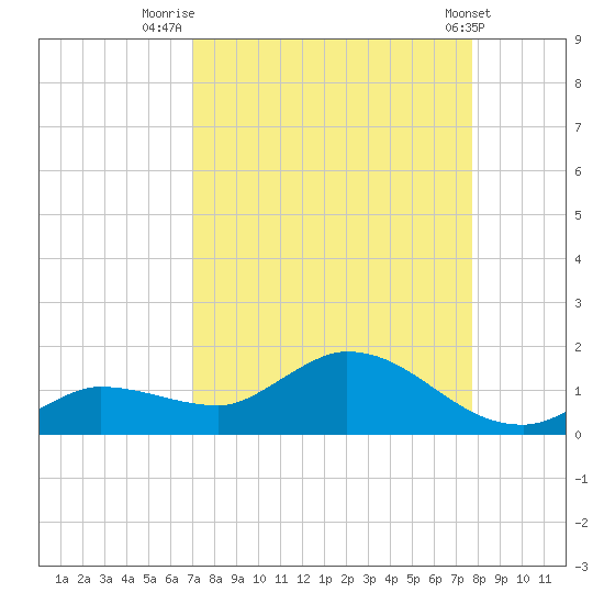 Fat Deer Key tide chart for Saturday, August 31, 2024