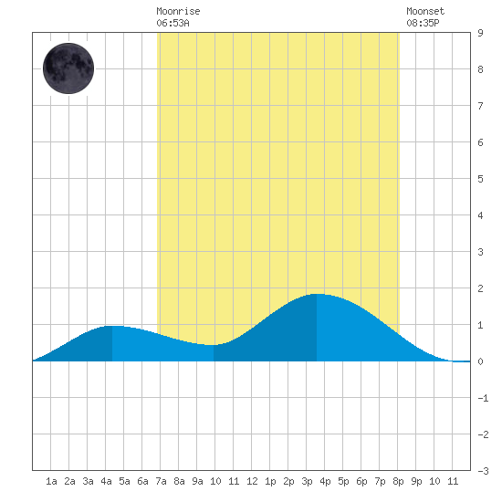 Fat Deer Key tide chart for Sunday, August 4, 2024