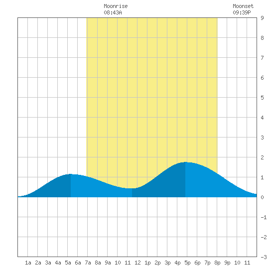 Fat Deer Key tide chart for Tuesday, August 6, 2024